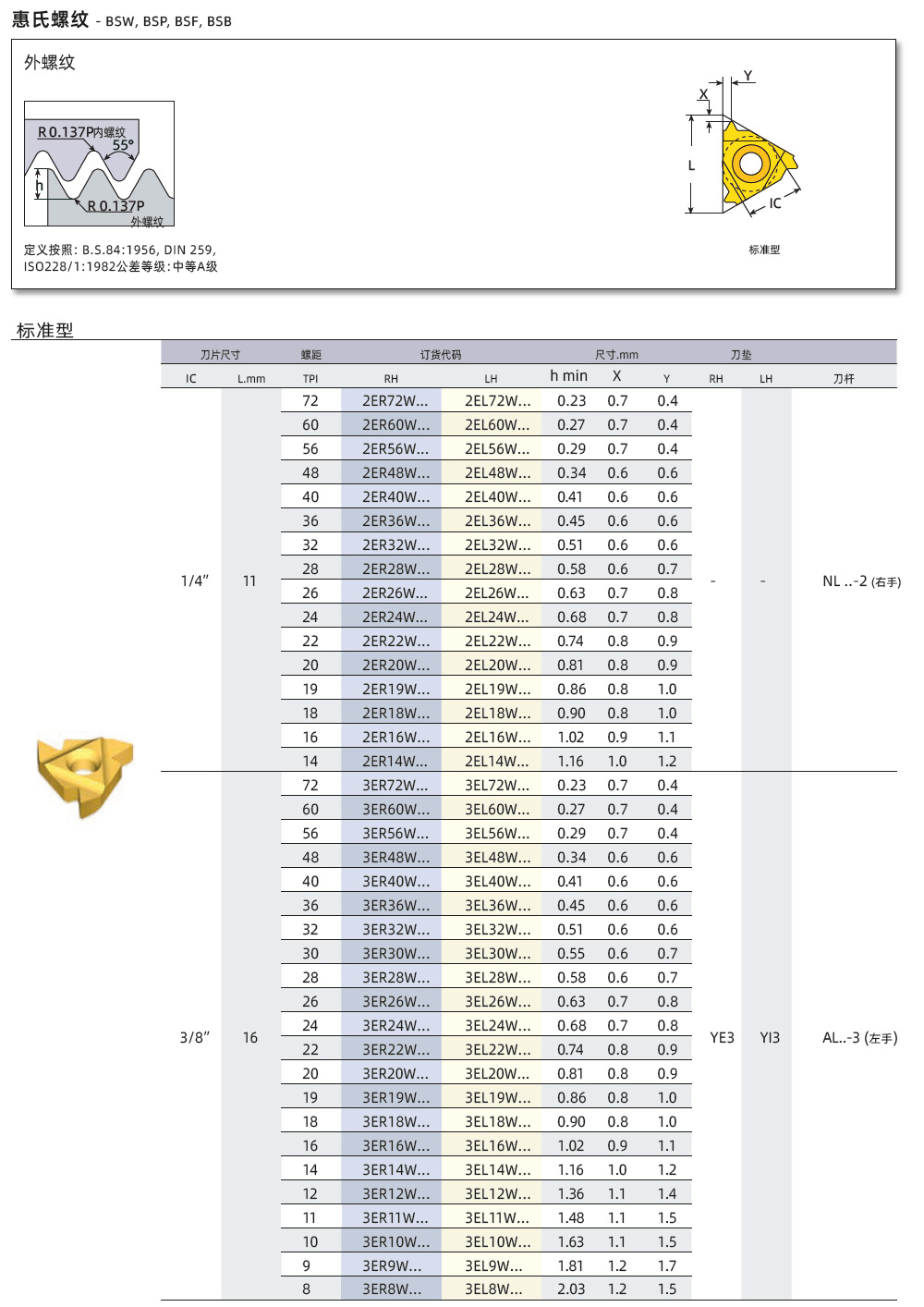 BSW、BSP、BSF外螺紋刀片