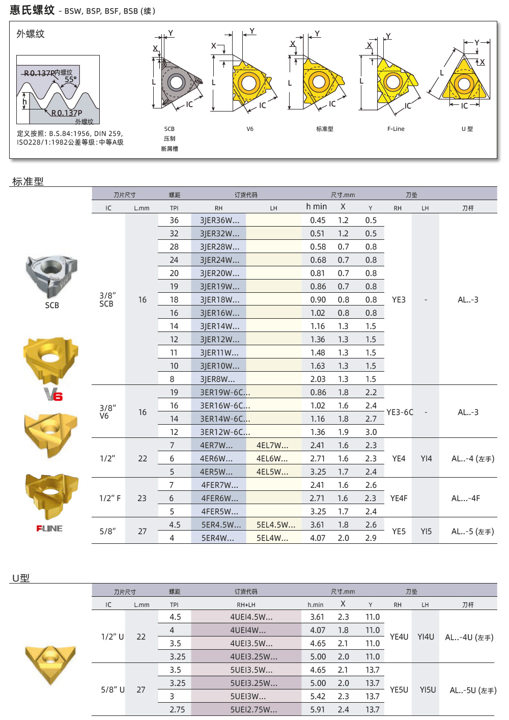 BSW、BSP、BSF外螺紋刀片